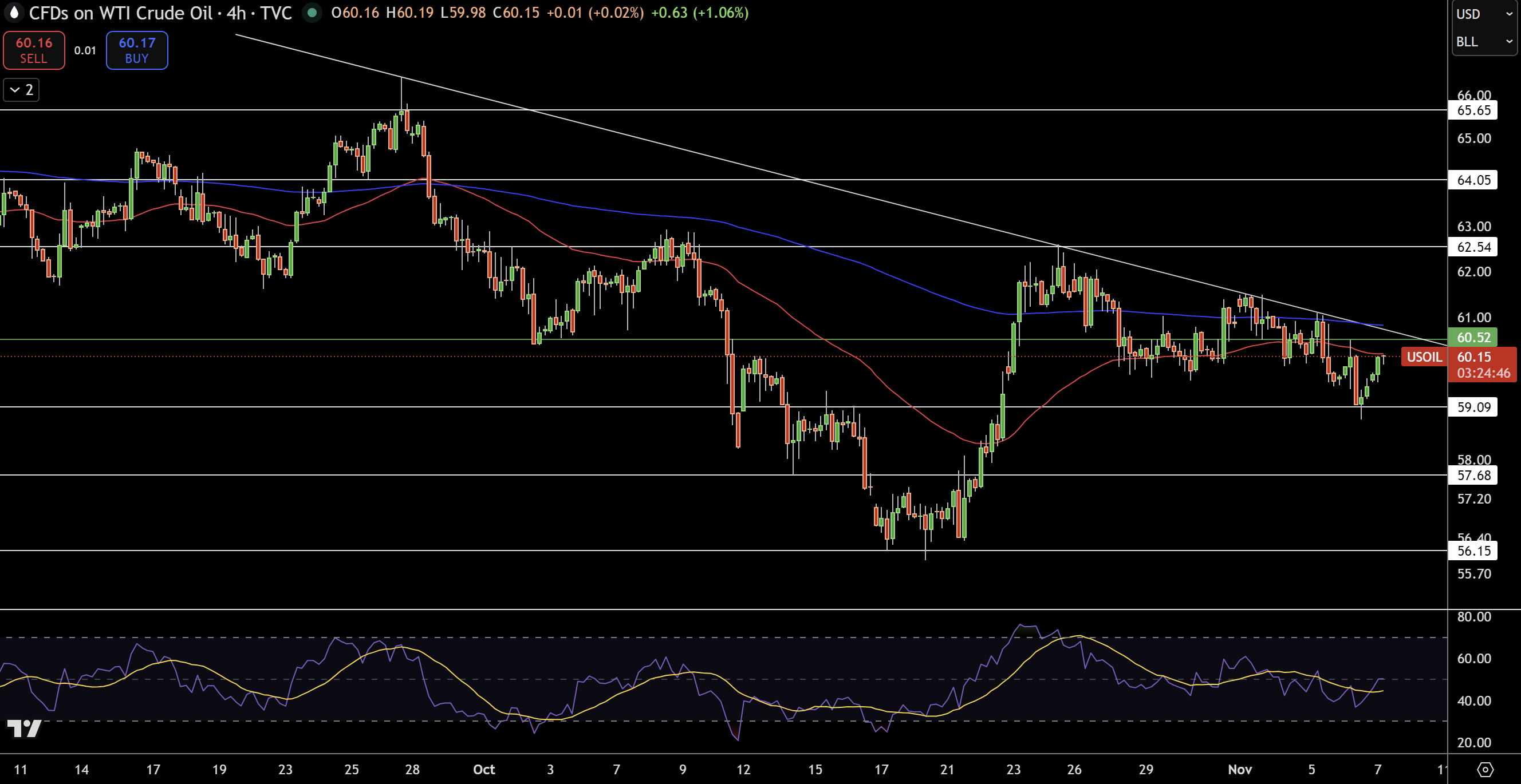 WTI Price Chart