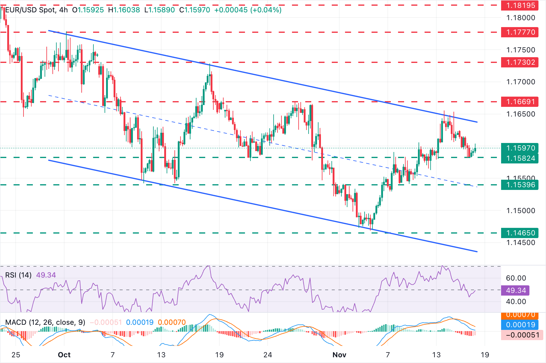 EUR/USD Chart