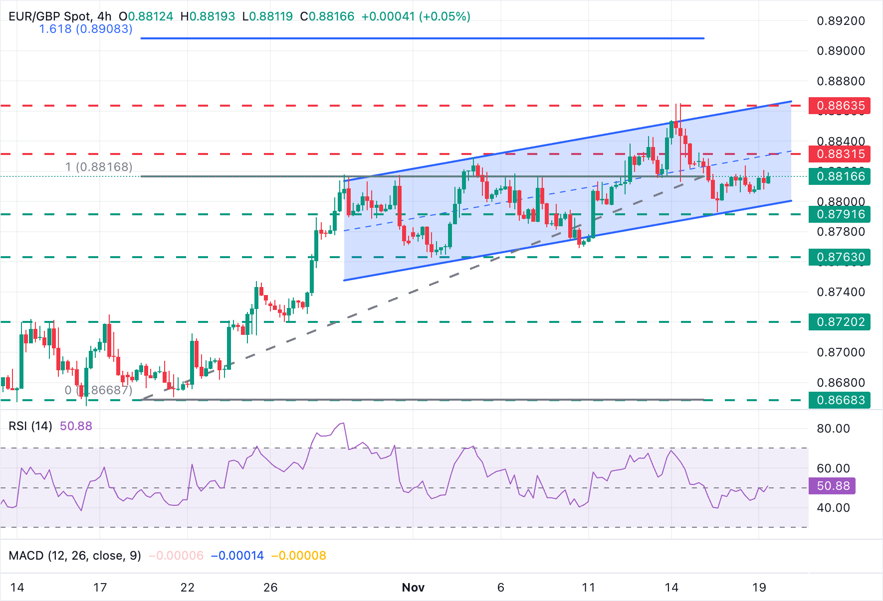 EUR/GBP Chart
