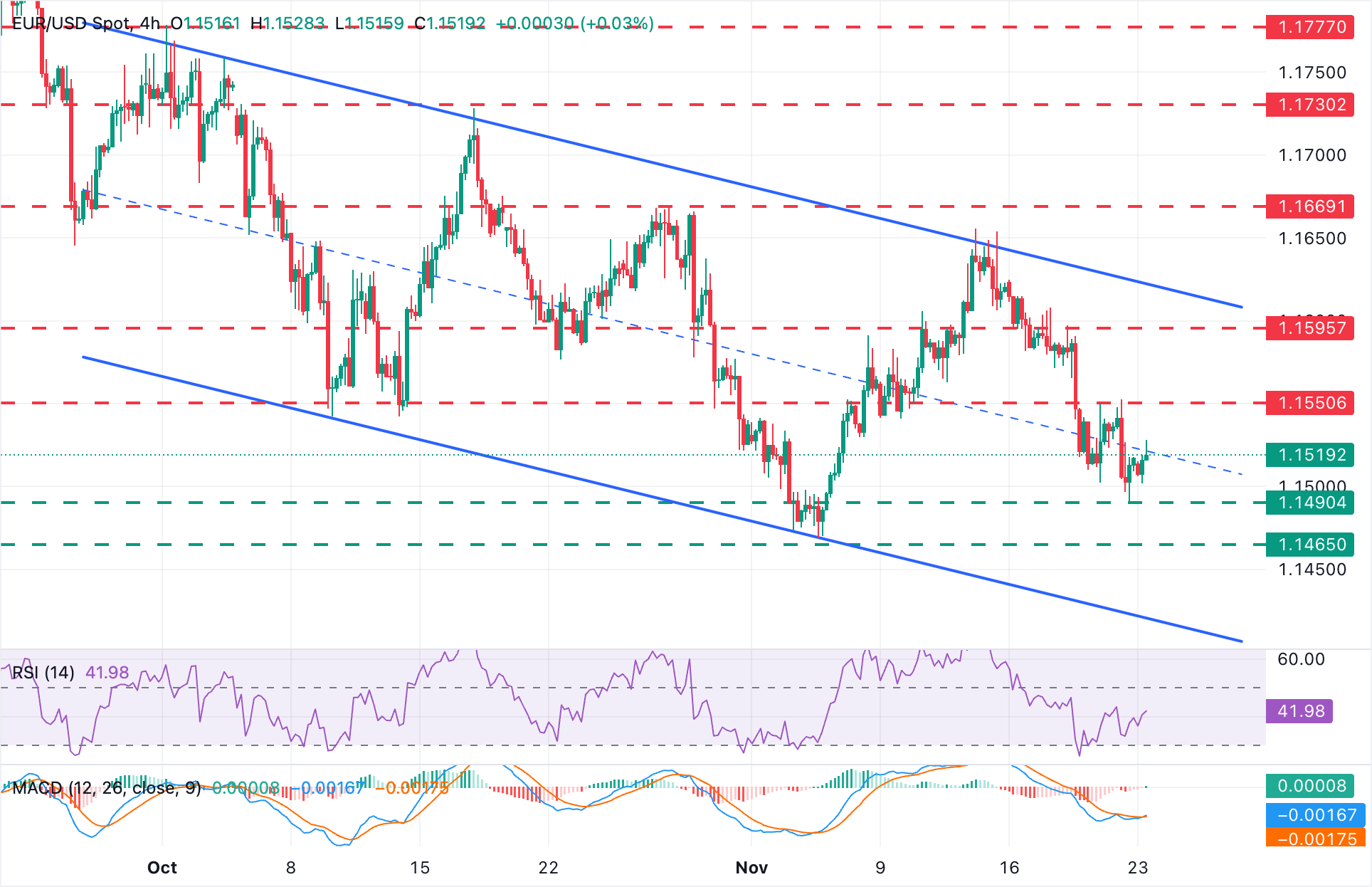 EUR/USD Chart