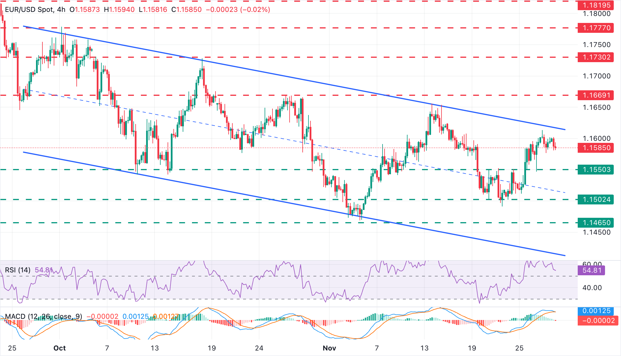 EUR/USD Chart