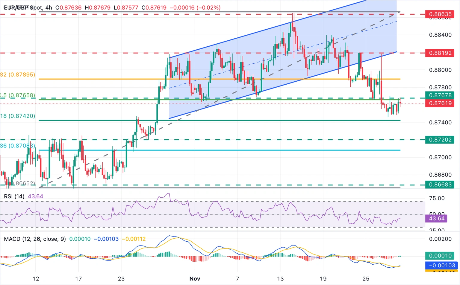 EUR/GBP Chart