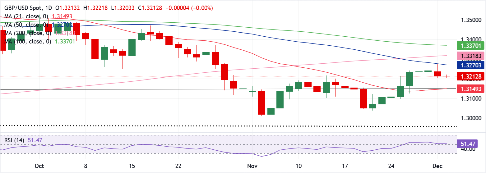 Chart Analysis GBP/USD