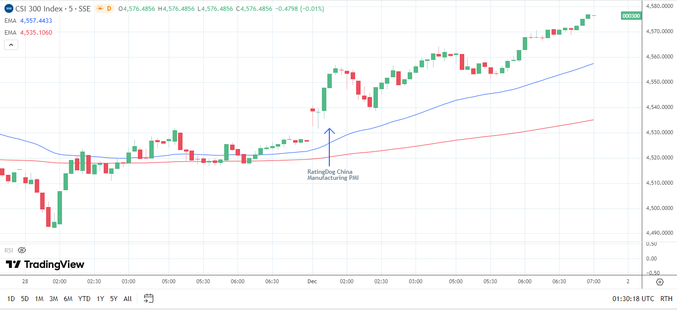 Investors ignore weak Chinese PMI data.