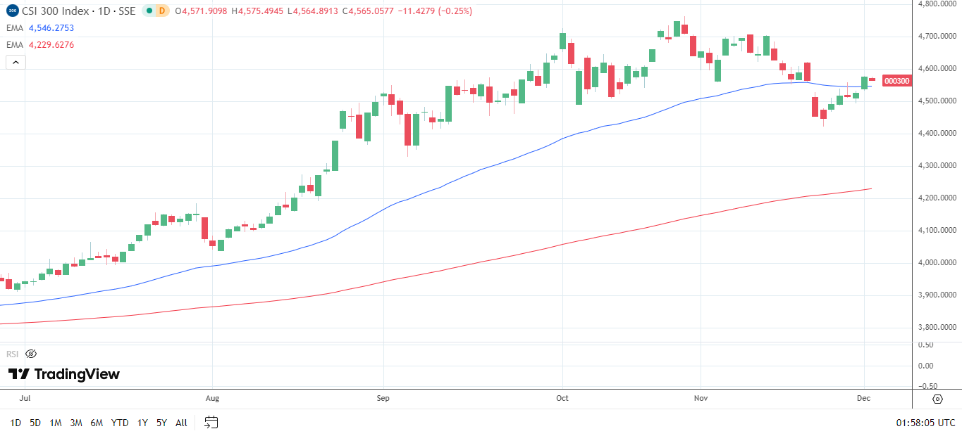 CSI 300 daily chart sends bullish price signals.