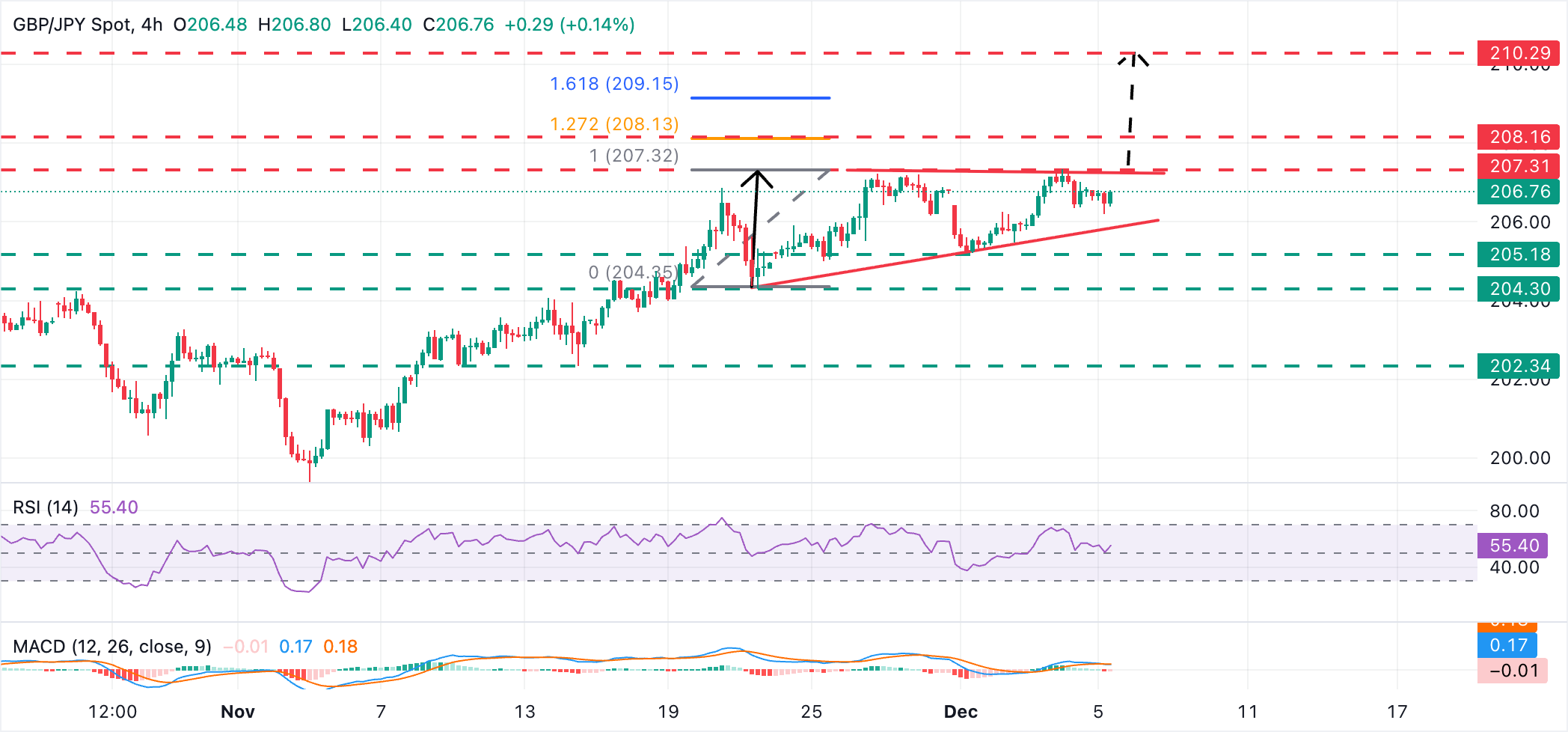 GBP/JPY Chart