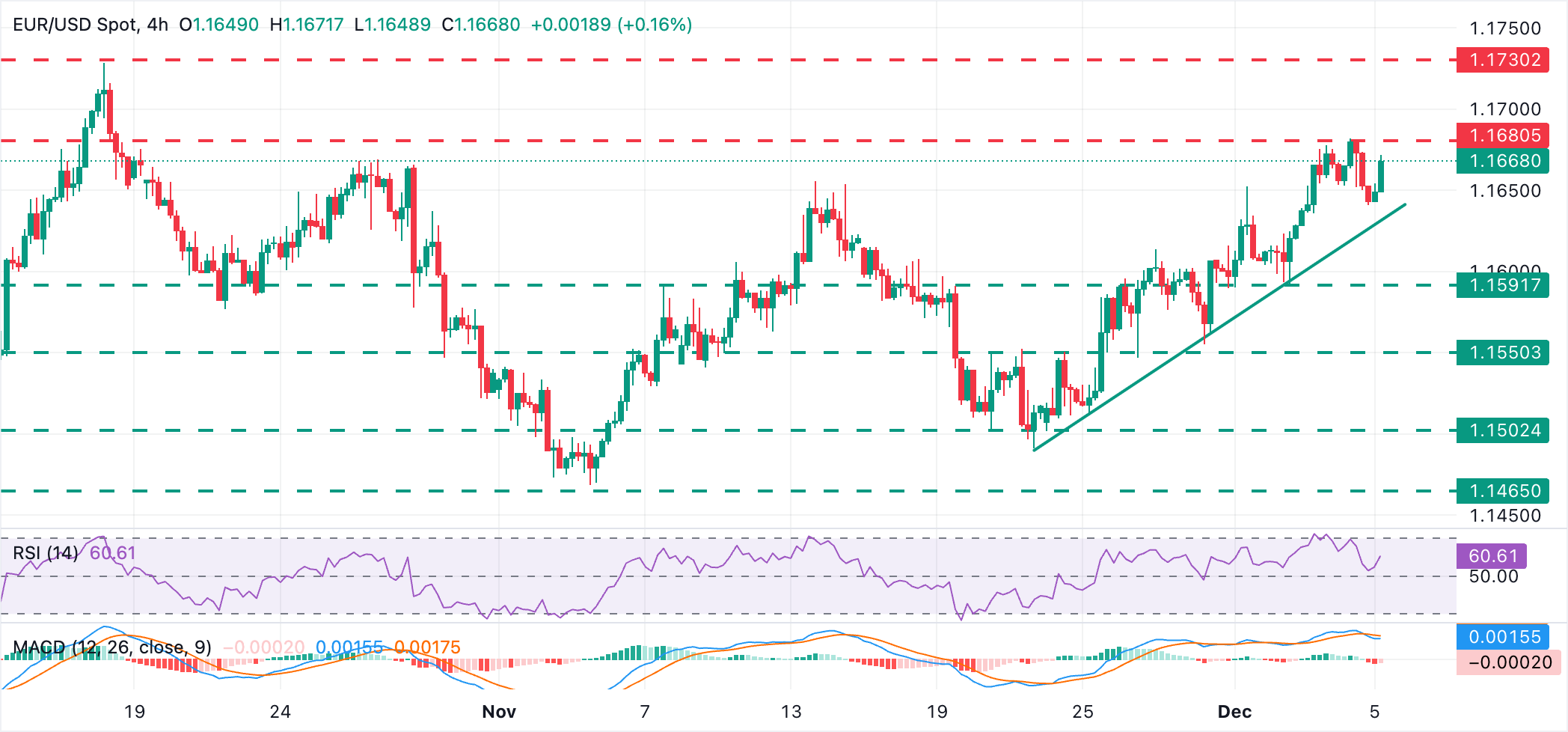 EUR/USD Chart