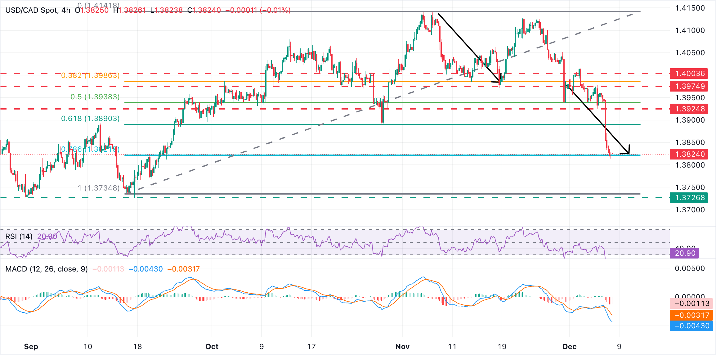USD/CAD Chart