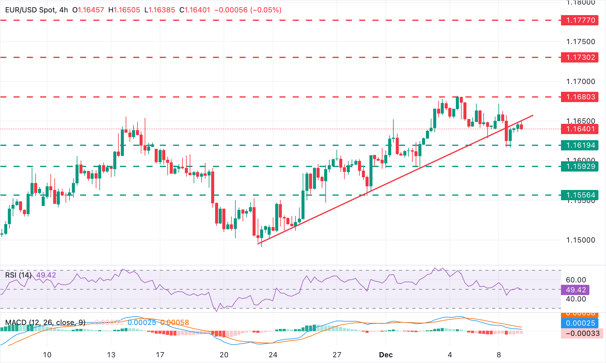 EUR/USD Chart