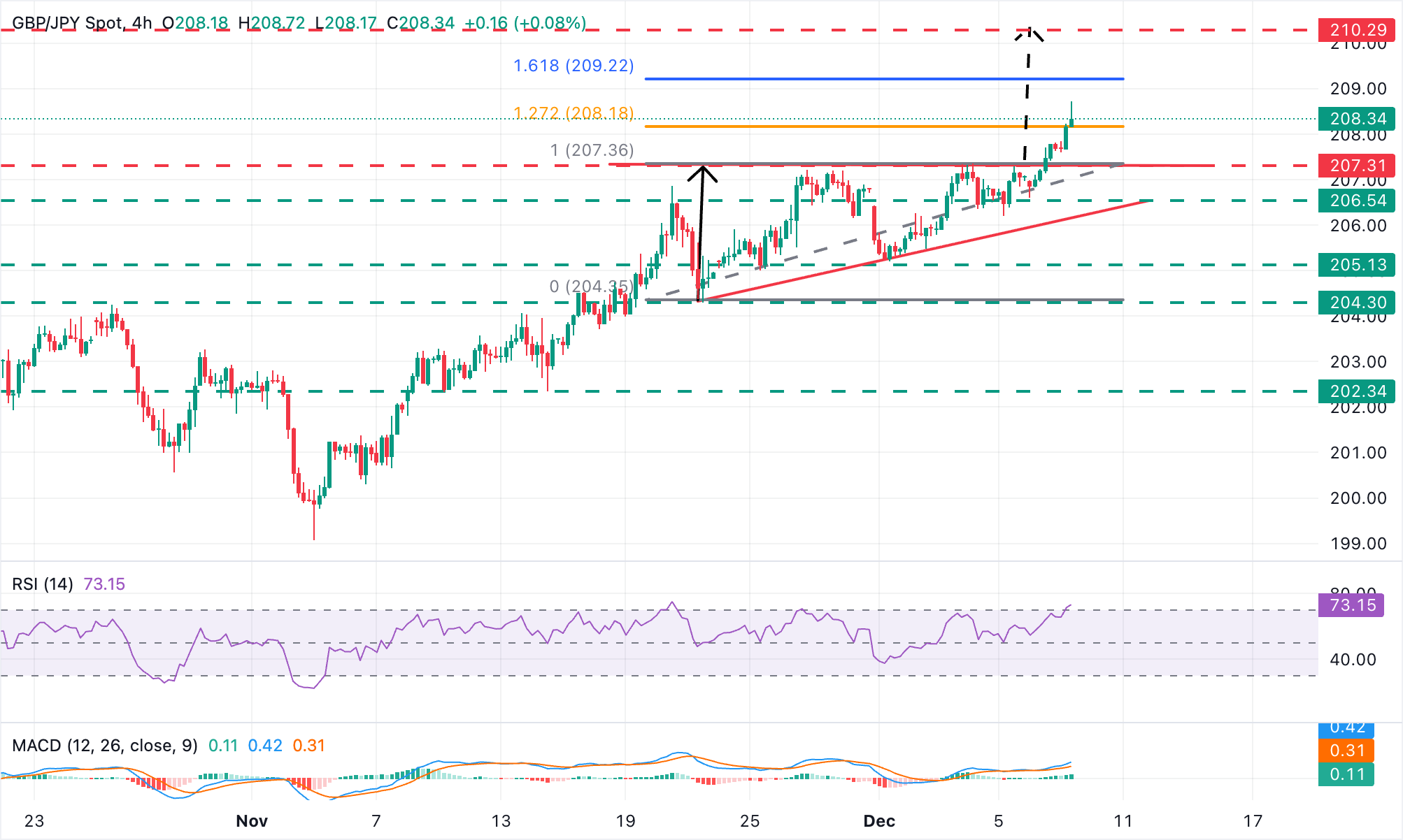 GBP/JPY Chart