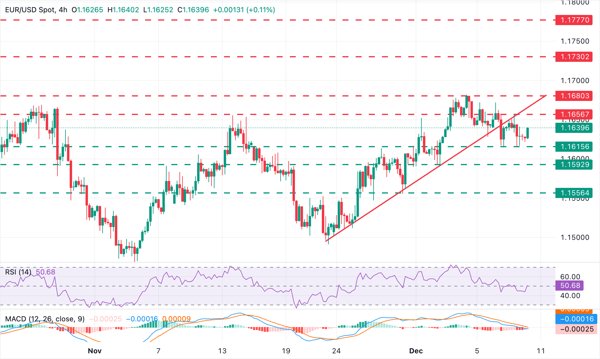 EUR/USD Chart