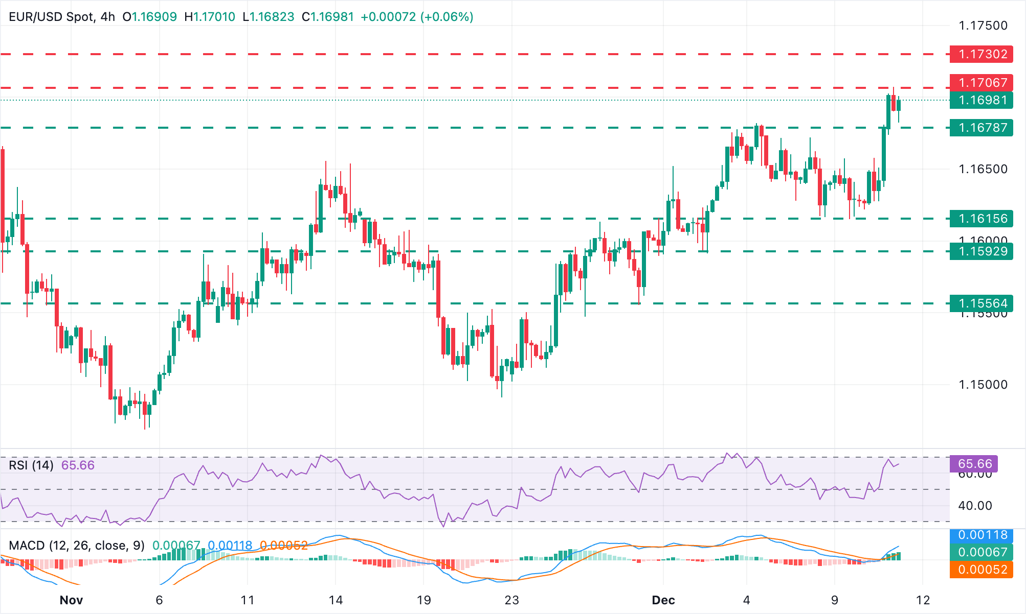 EUR/USD Chart