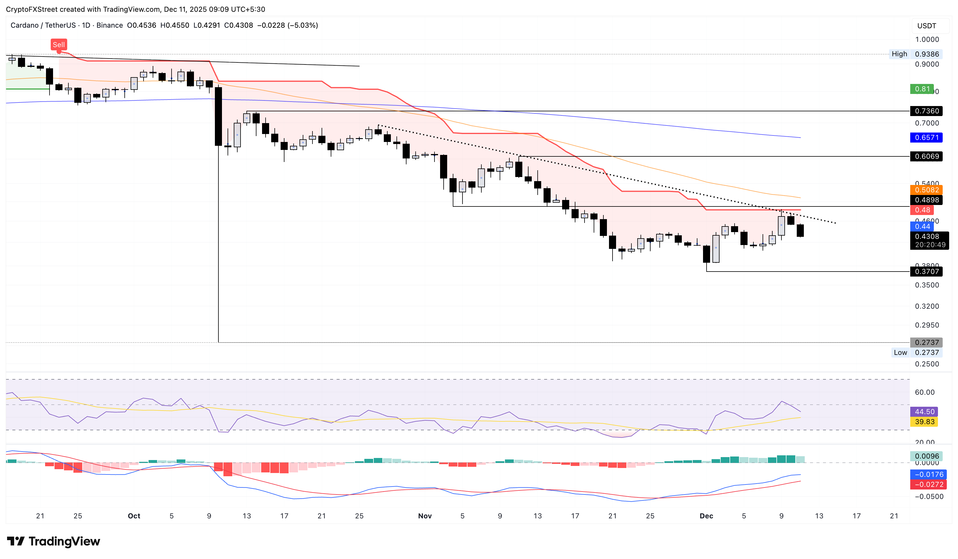 ADA/USDT daily logarithmic chart.