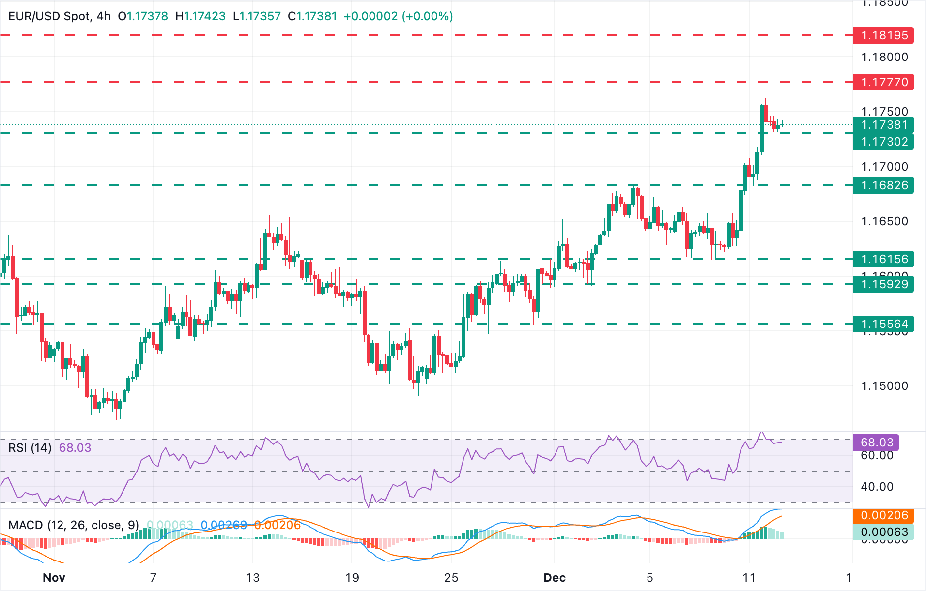 EUR/USD Chart