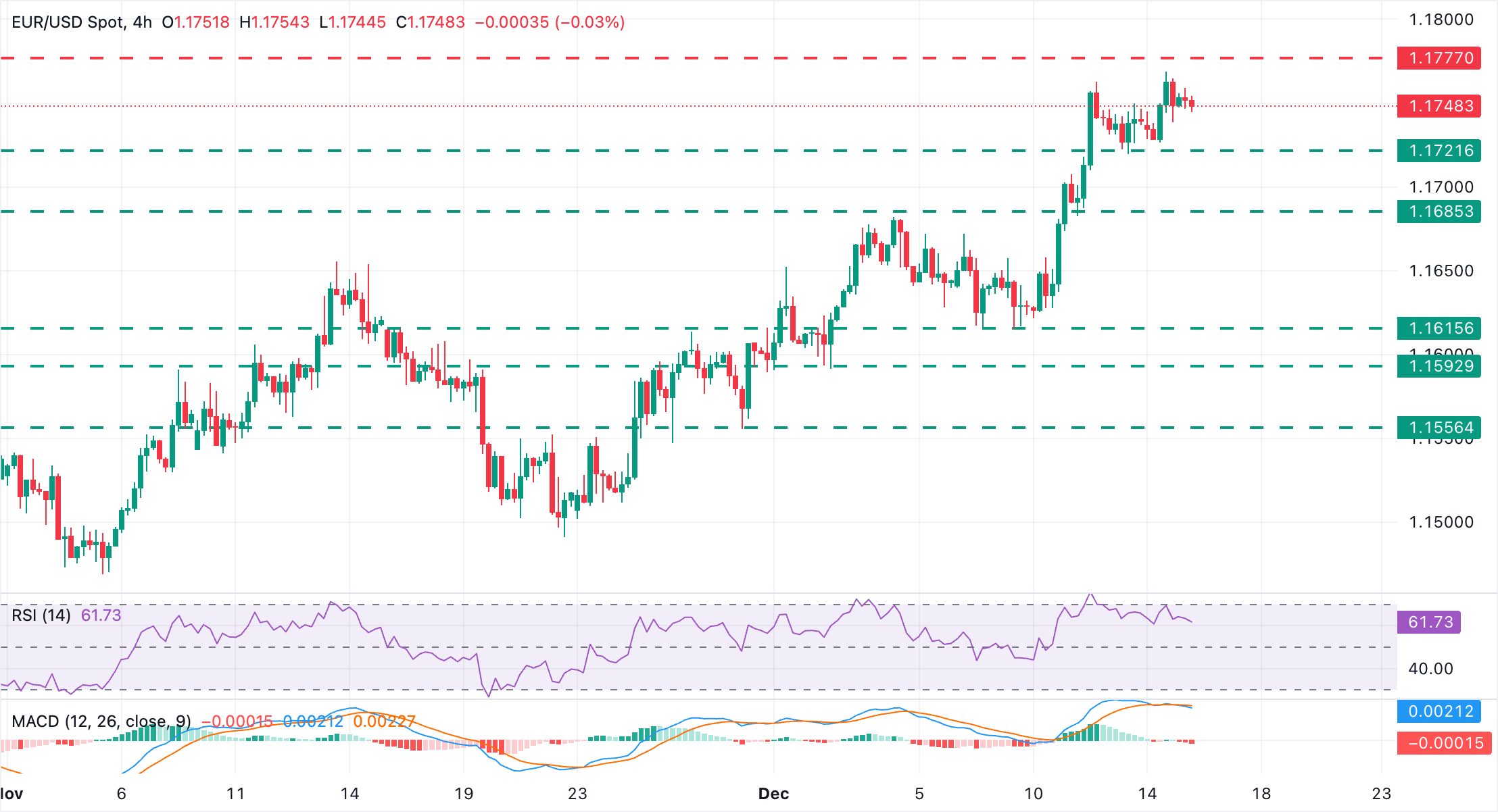 EUR/USD Chart