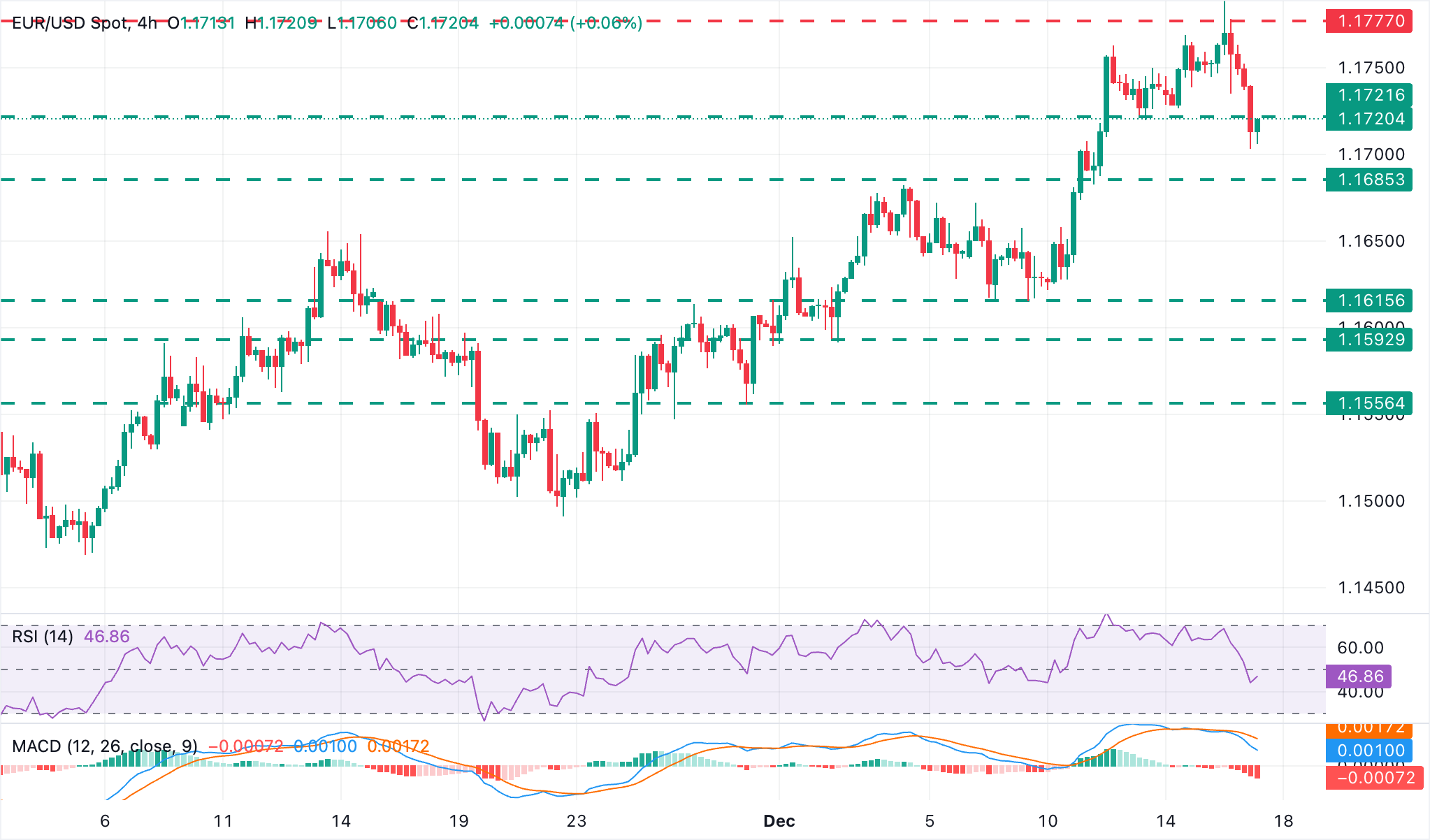 EUR/USD Chart