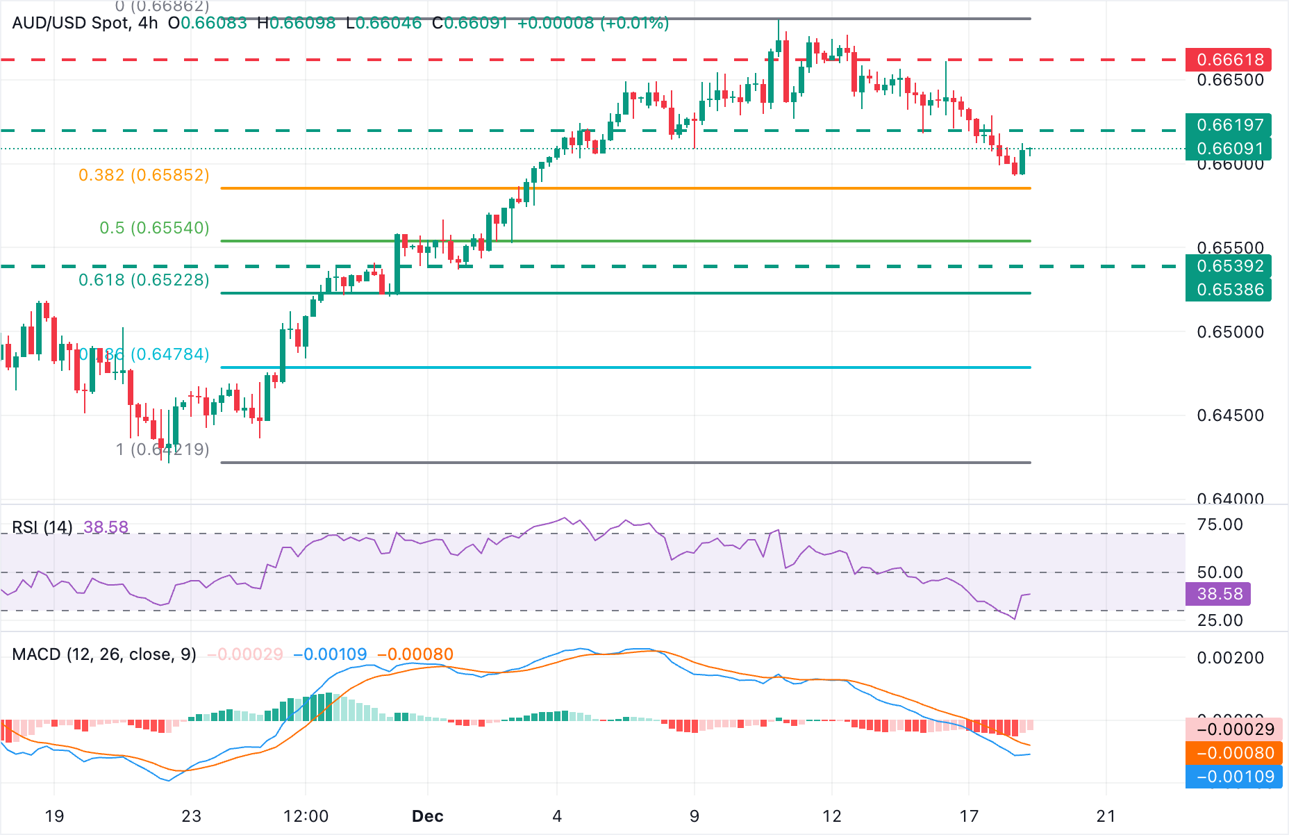 AUD/USD Chart