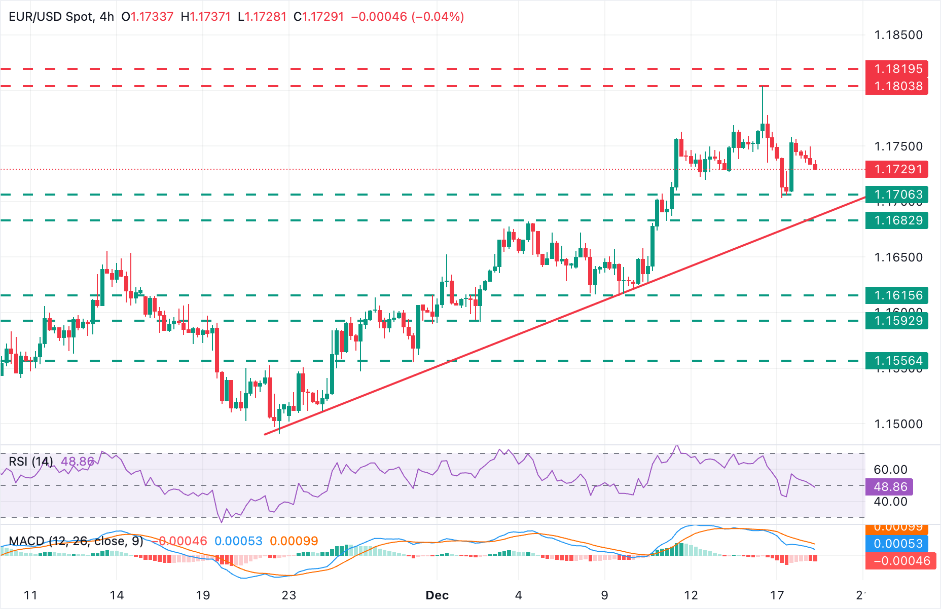 EUR/USD Chart