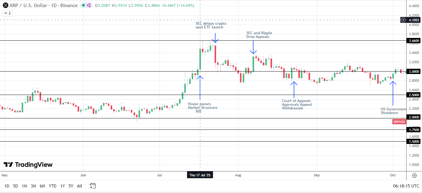 XRP sensitive to legislative developments.