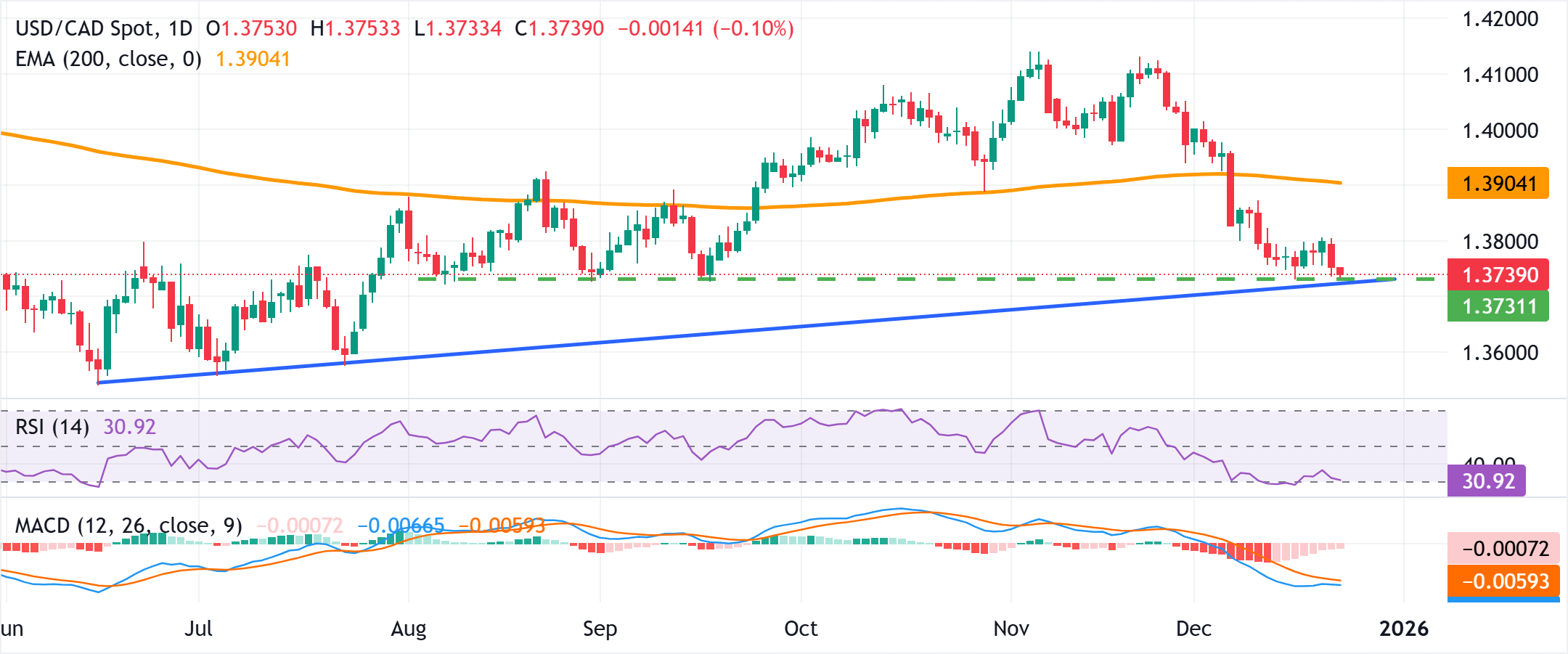 Chart Analysis USD/CAD