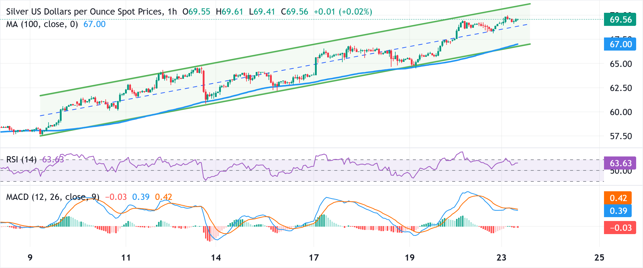 Chart Analysis XAG/USD