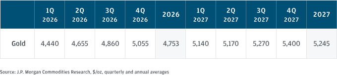Table showing gold price forecasts for 2026 and 2027 with prices forecast to average $4,400/oz in 1Q, $4,655/oz in 2Q and $4,860/oz in 3Q and $5,055 in 4Q 2026.