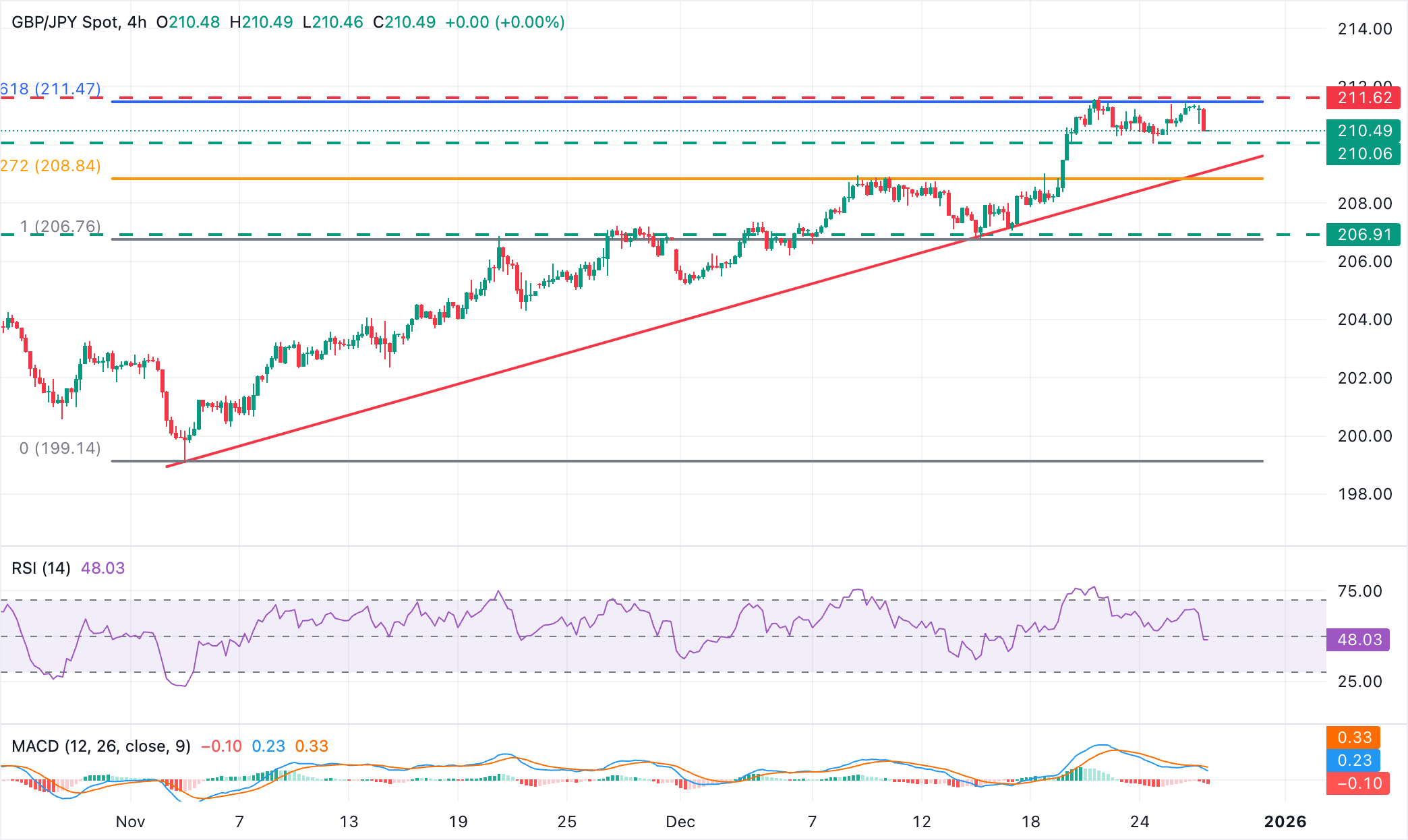 Chart Analysis GBP/JPY