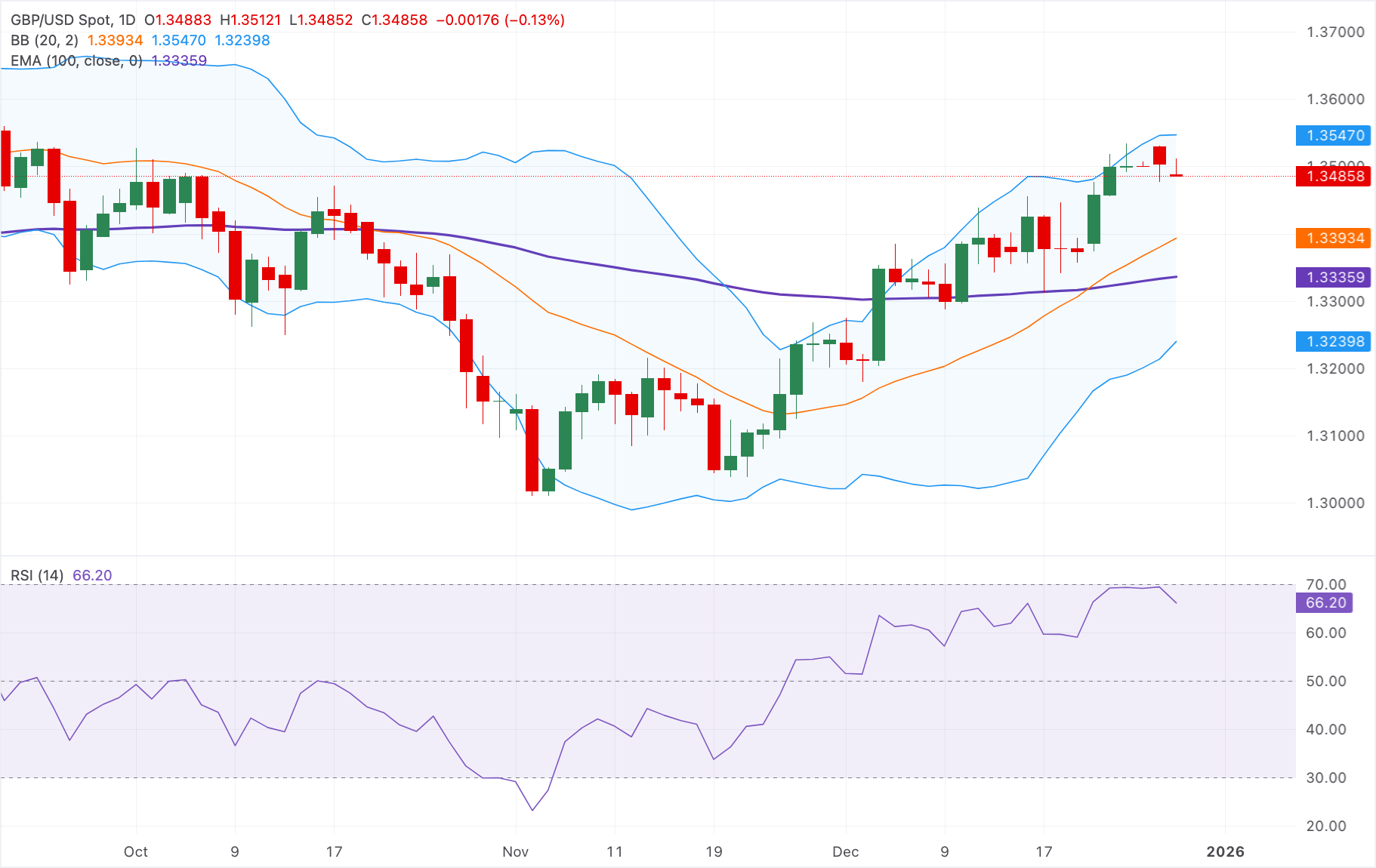 Chart Analysis GBP/USD