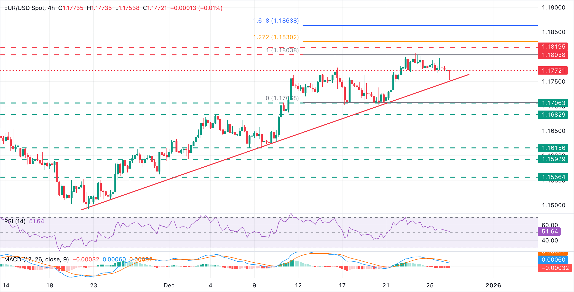 EUR/USD Chart