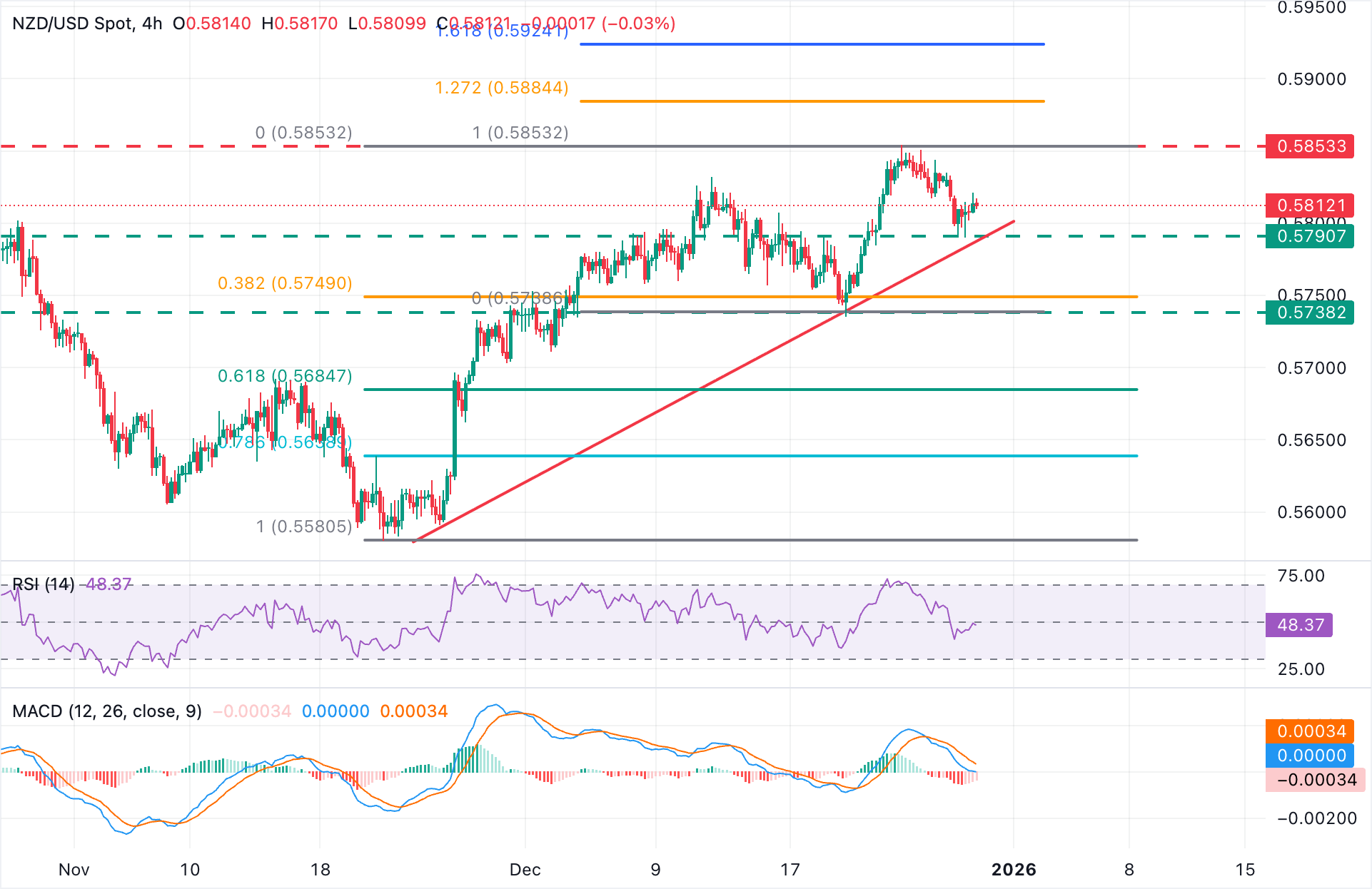 NZD/USD Chart