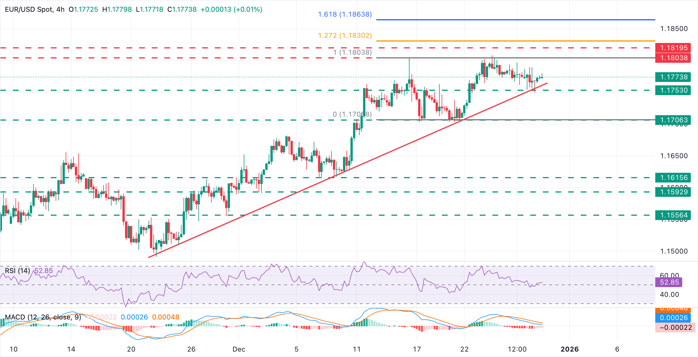 EUR/USD Chart