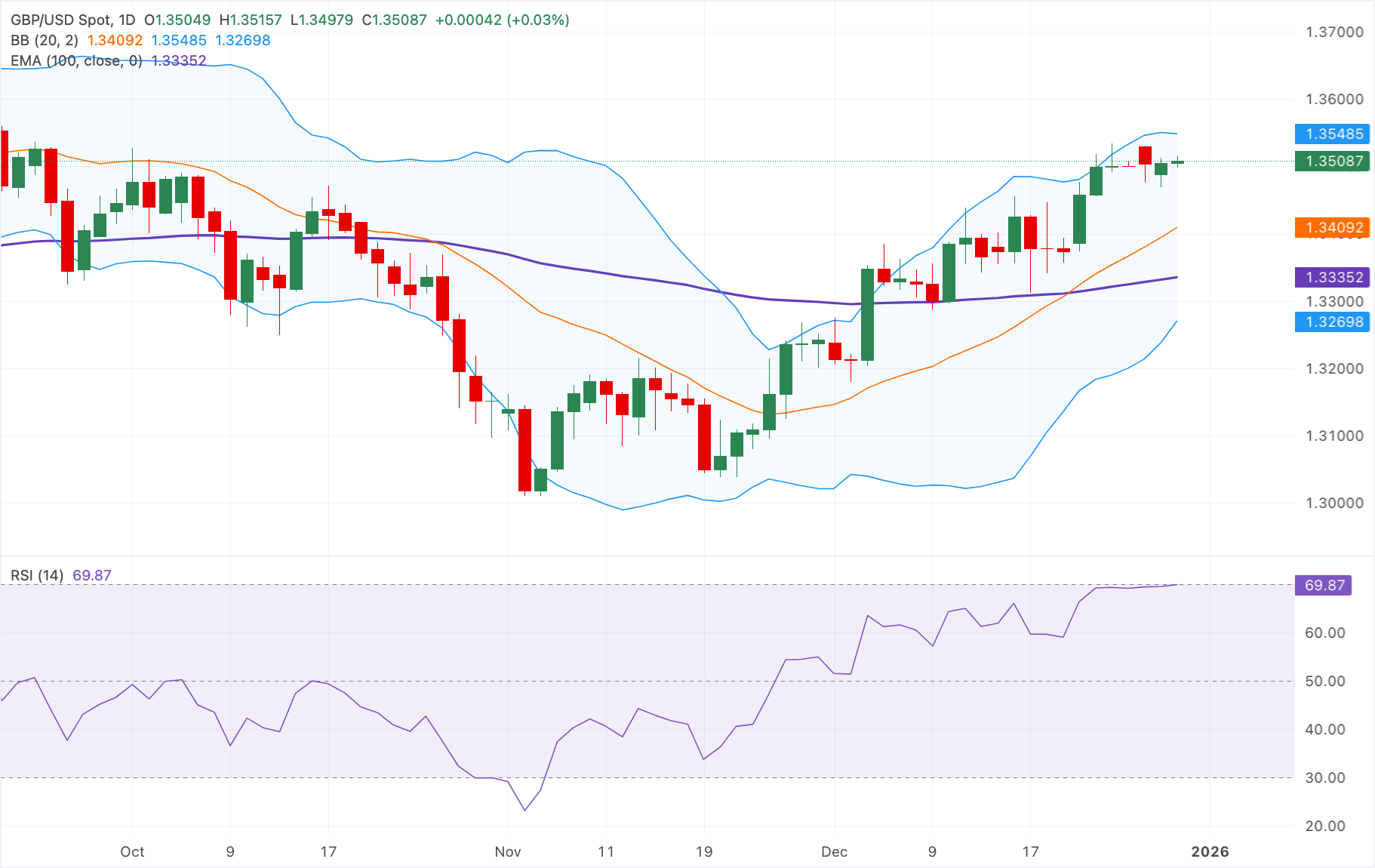 Chart Analysis GBP/USD