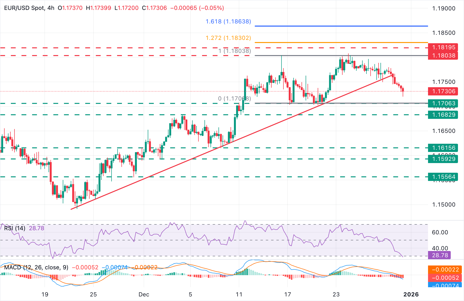 EUR/USD Chart