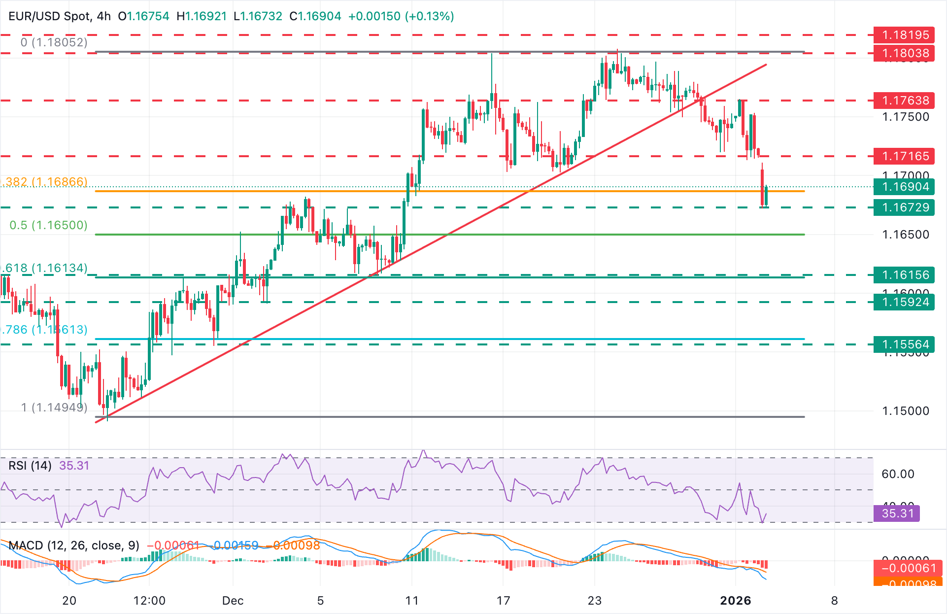 EUR/USD Chart