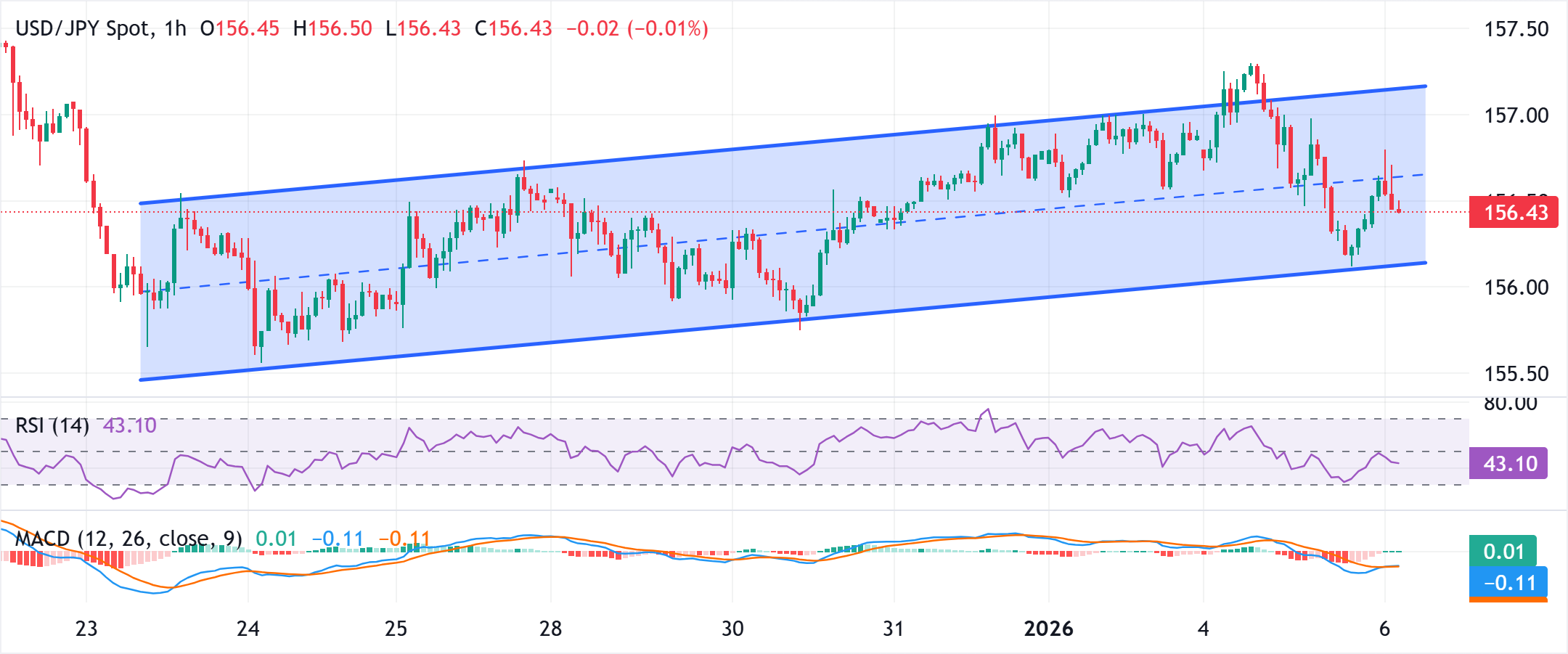 Chart Analysis USD/JPY
