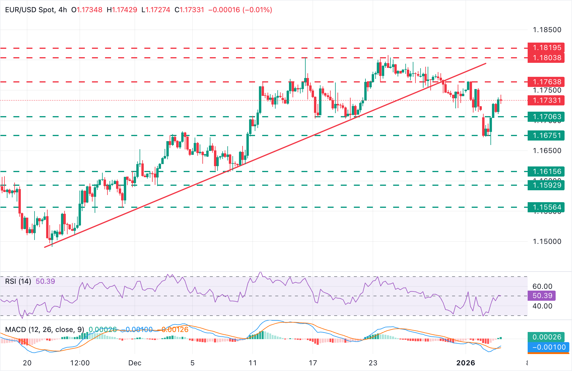 EUR/USD Chart