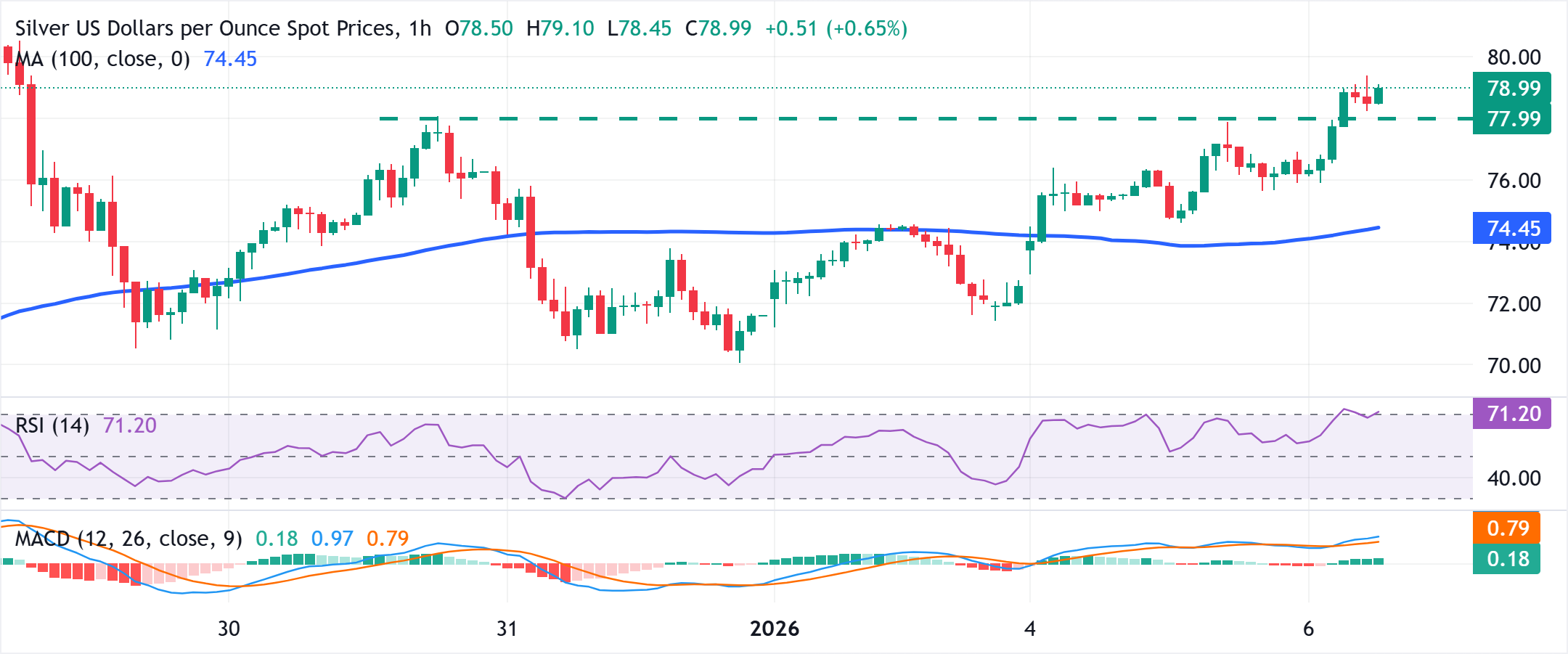Chart Analysis XAG/USD