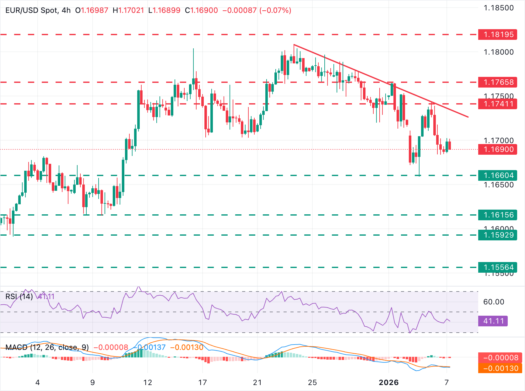 EUR/USD Chart