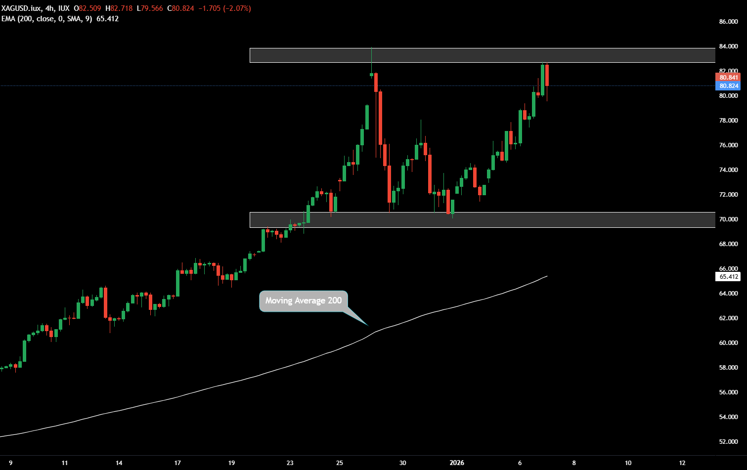 XAG/USD-4-Hour Chart