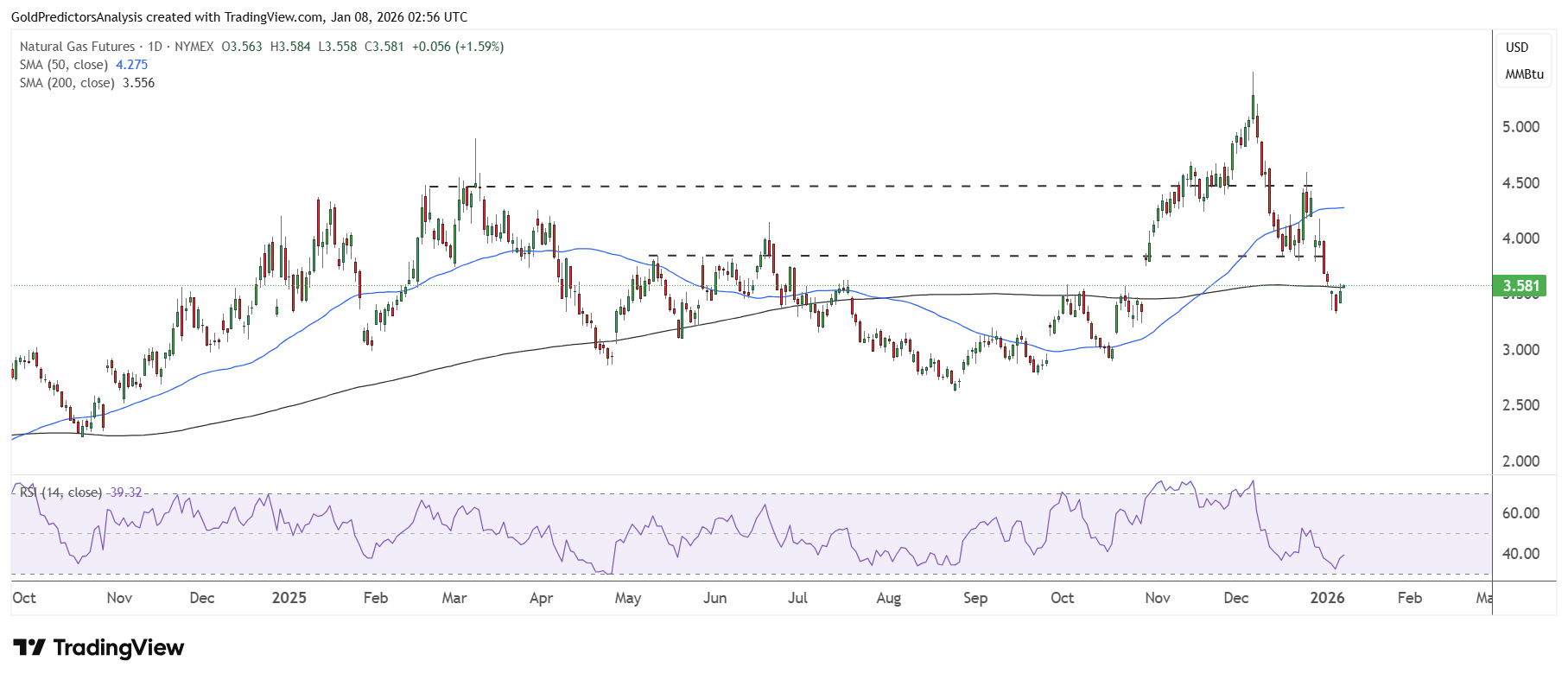 Natural Gas Daily