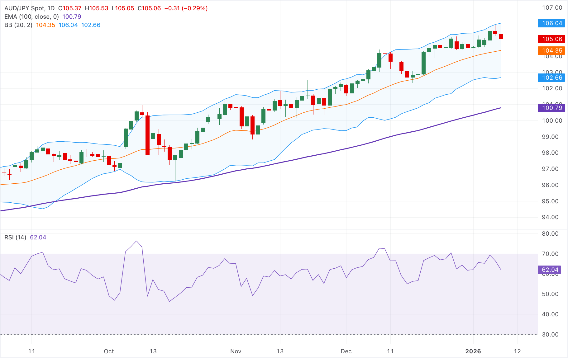 Chart Analysis AUD/JPY