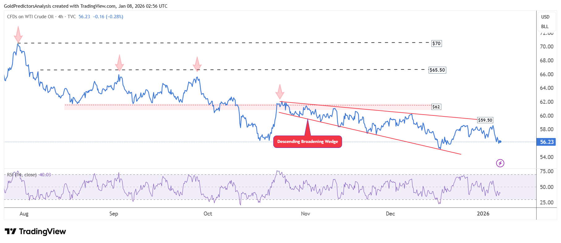 Crude oil 4 hour