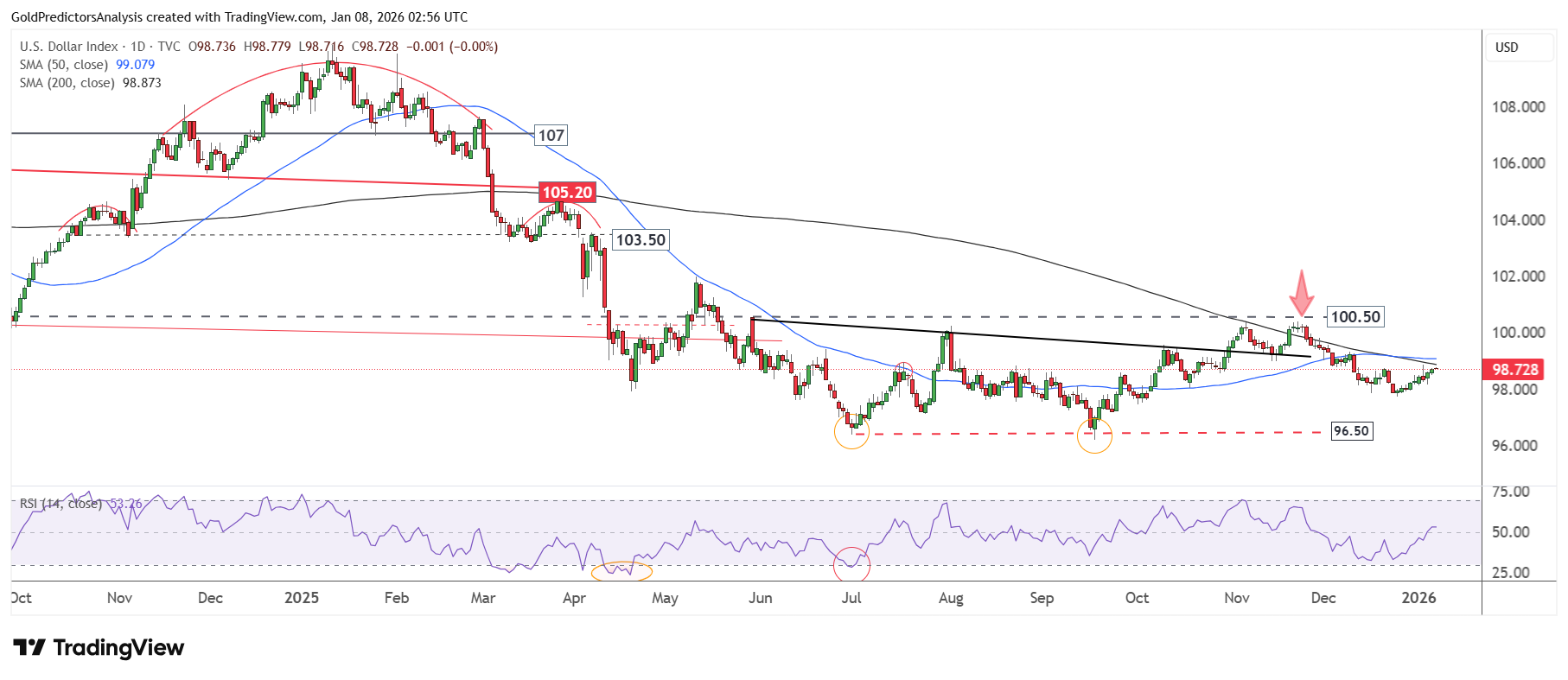 US Dollar Daily