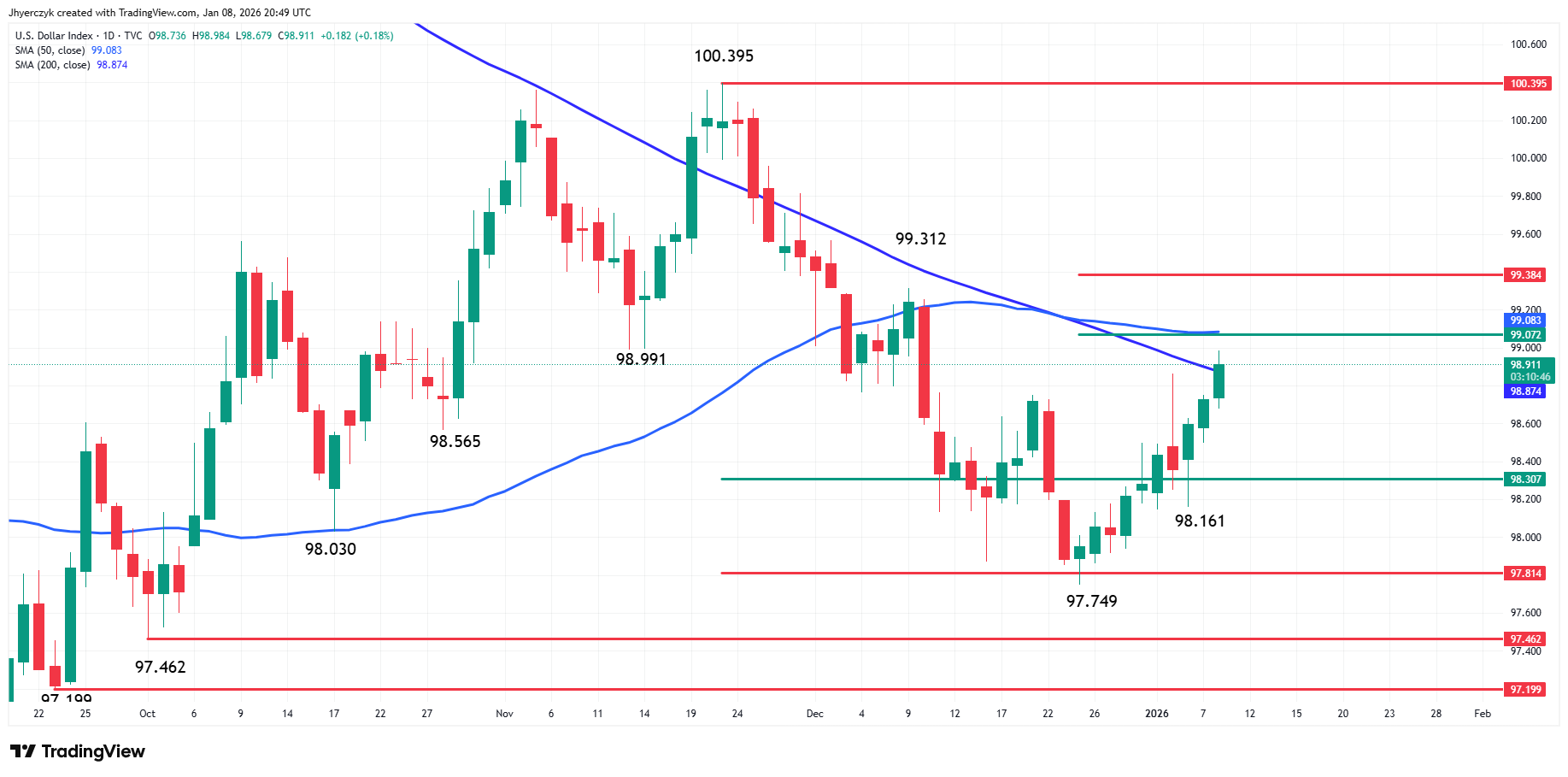 US Dollar Index (DXY) Analysis