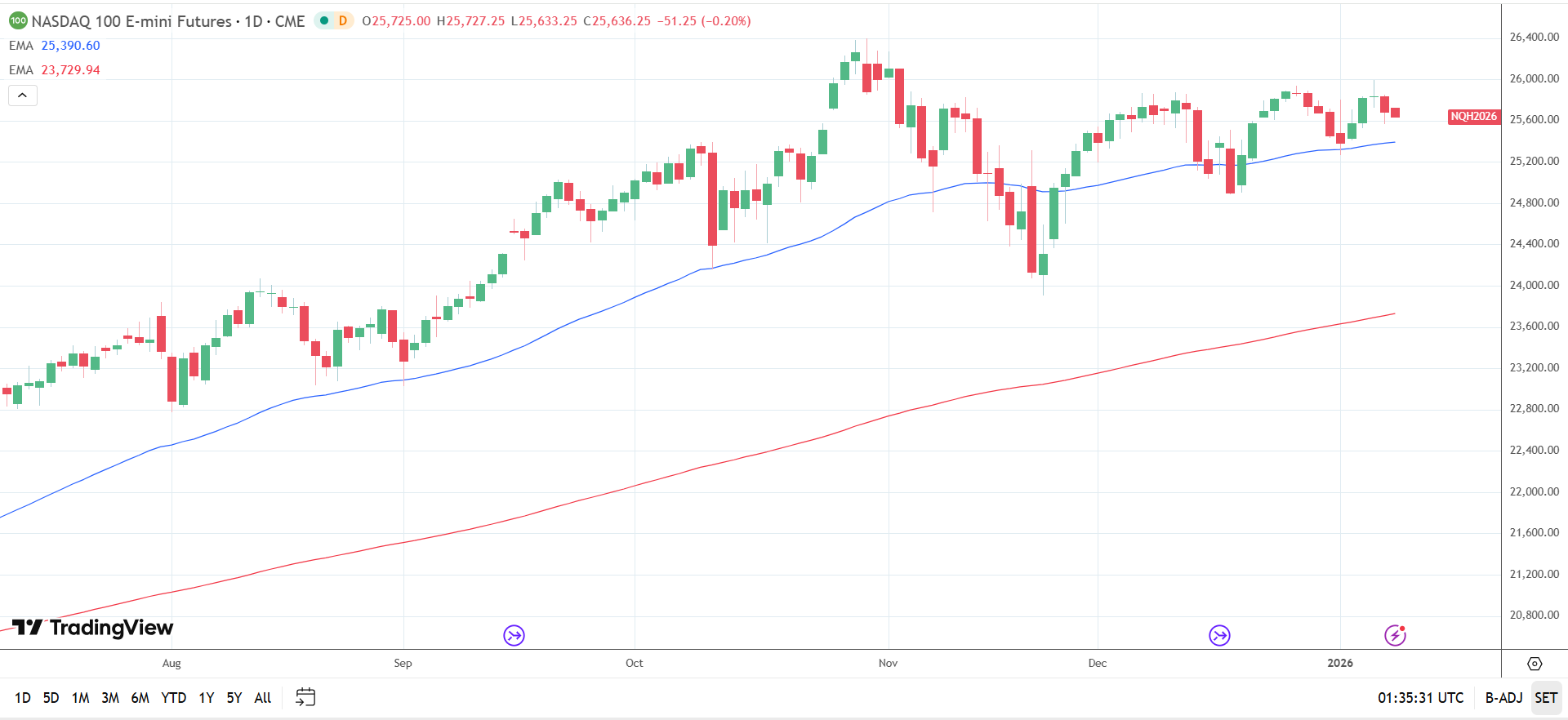 Nasdaq 100 Daily Chart sends bullish price signals.