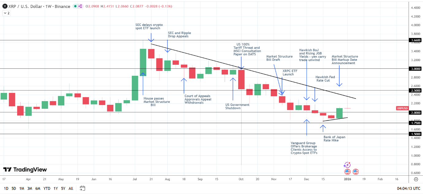 XRP remains exposed to US crypto legislation.