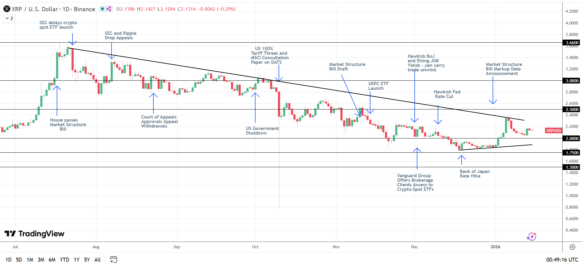 XRP bullish structure intact.