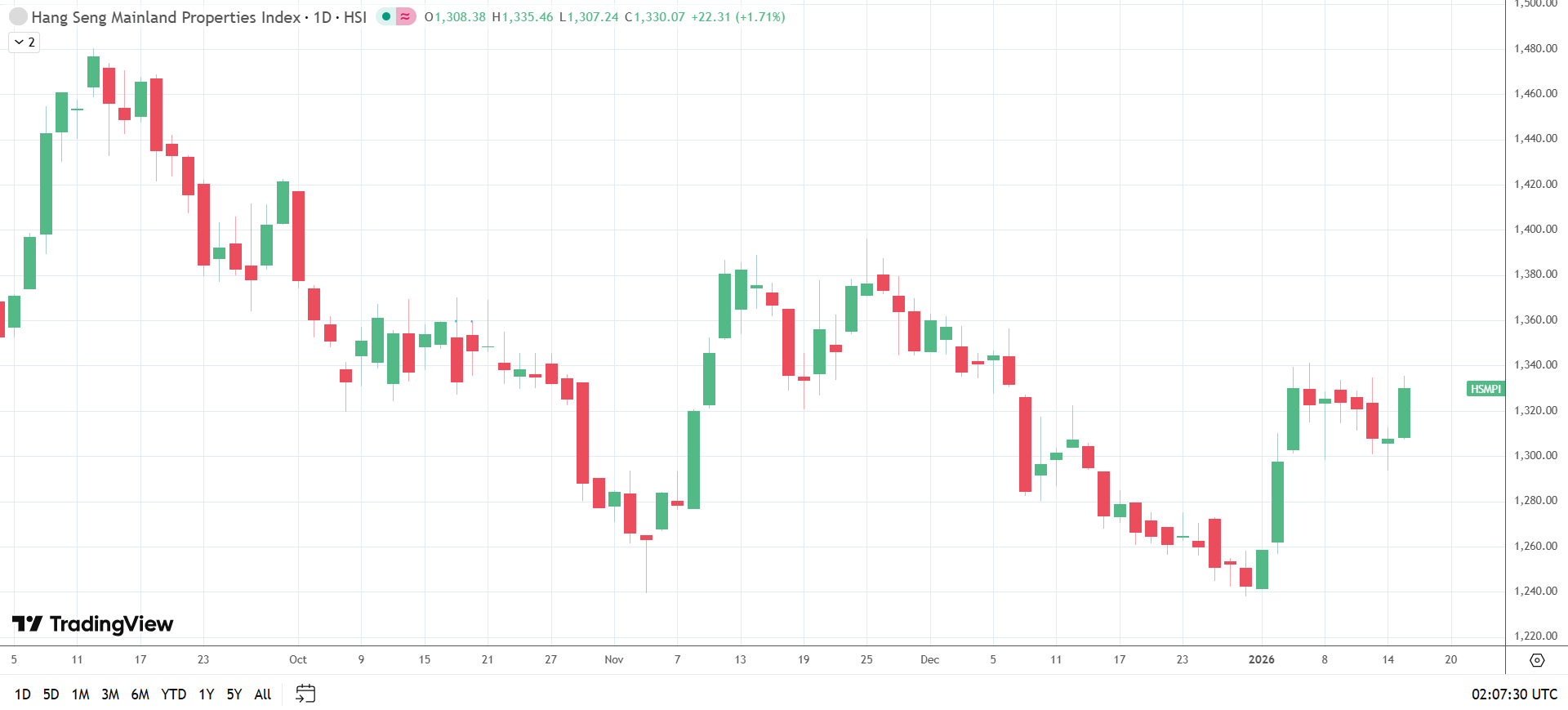 Beijing policy moves lift demand for housing sector stocks.