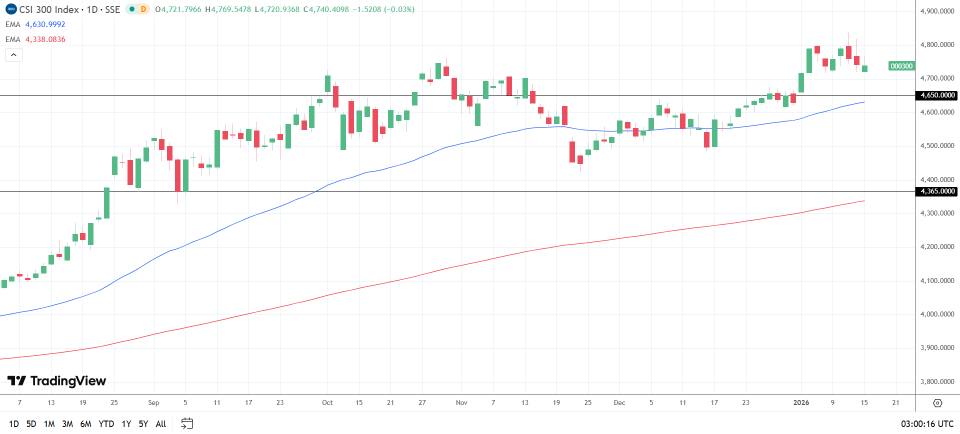 CSI 300 daily chart sends bullish price signals.