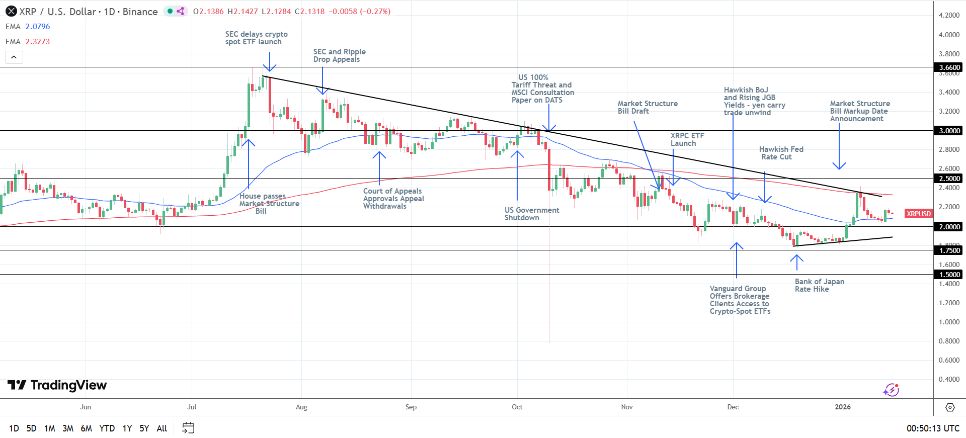 XRP Daily Chart sends bullish near-term price signals.